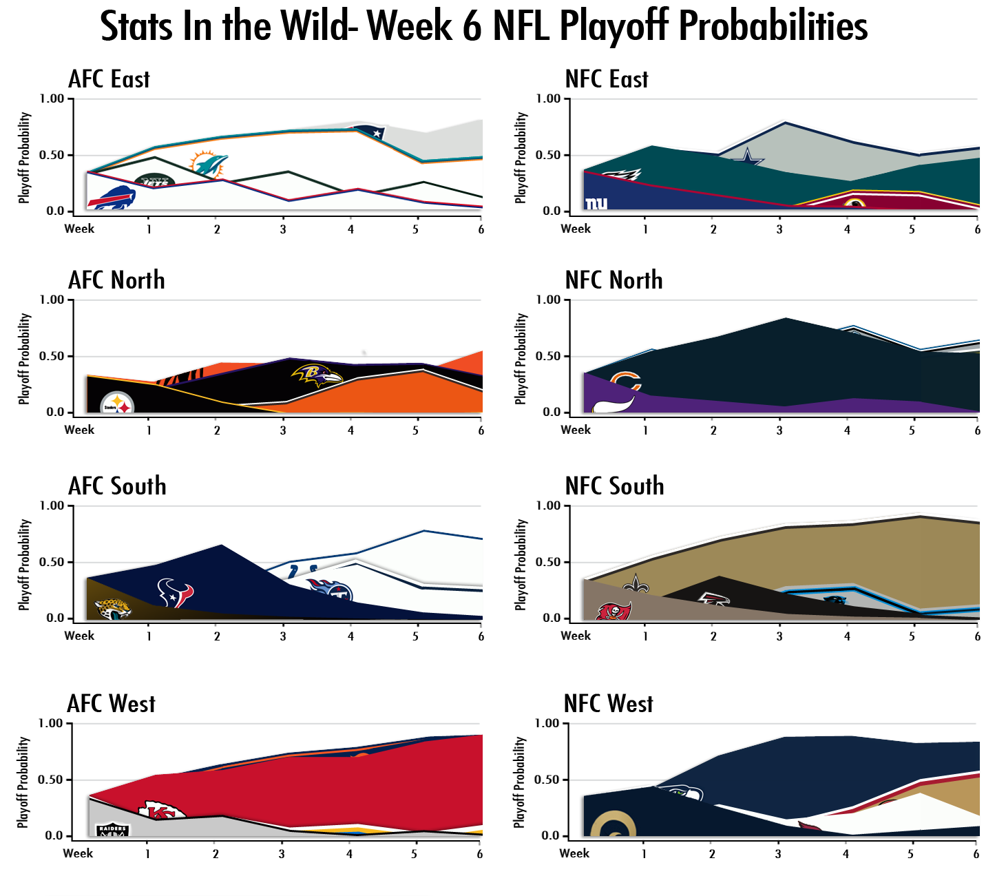 Week 6 NFL Playoff Probabilities 