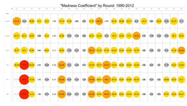 MadnessByRound_2012_ghh