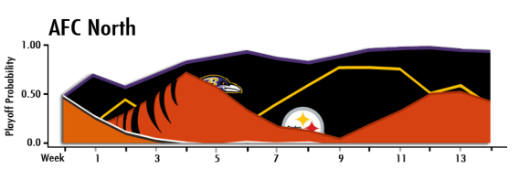 AFC-North