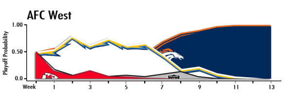 AFC-West