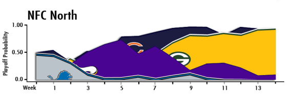 NFC-North