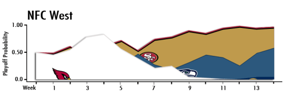 NFC-West