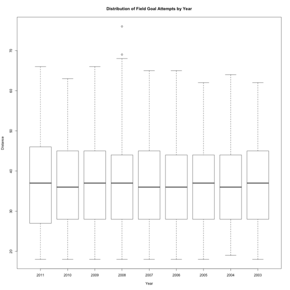 boxplot by year