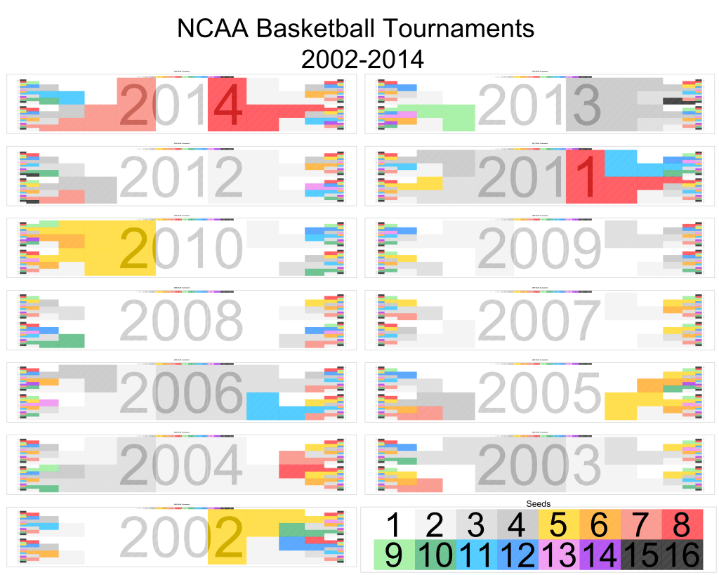 CinderellaPlot2001-2014