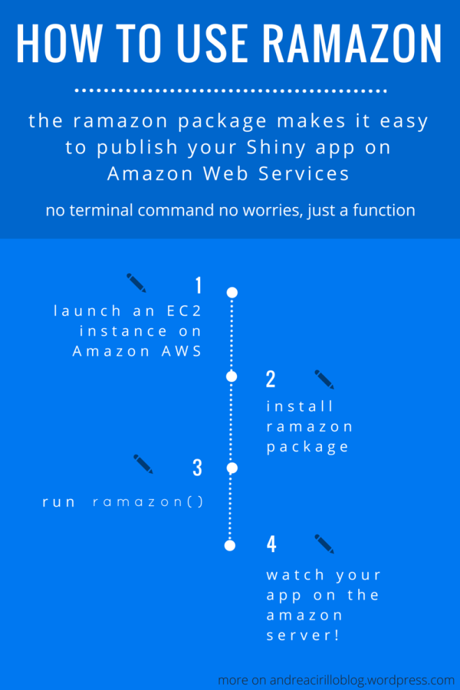 How to use ramazon (2)