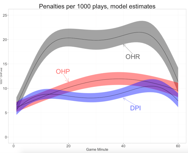 Model estimated penalty rates by game minute. DPI: defensive pass interference. OHP: offensive holding on pass plays. OHR: offensive holding on running plays