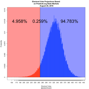 PredictItPresident_20160820