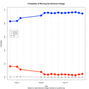 PredictItPresident_time