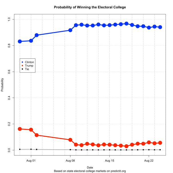 PredictItPresident_time