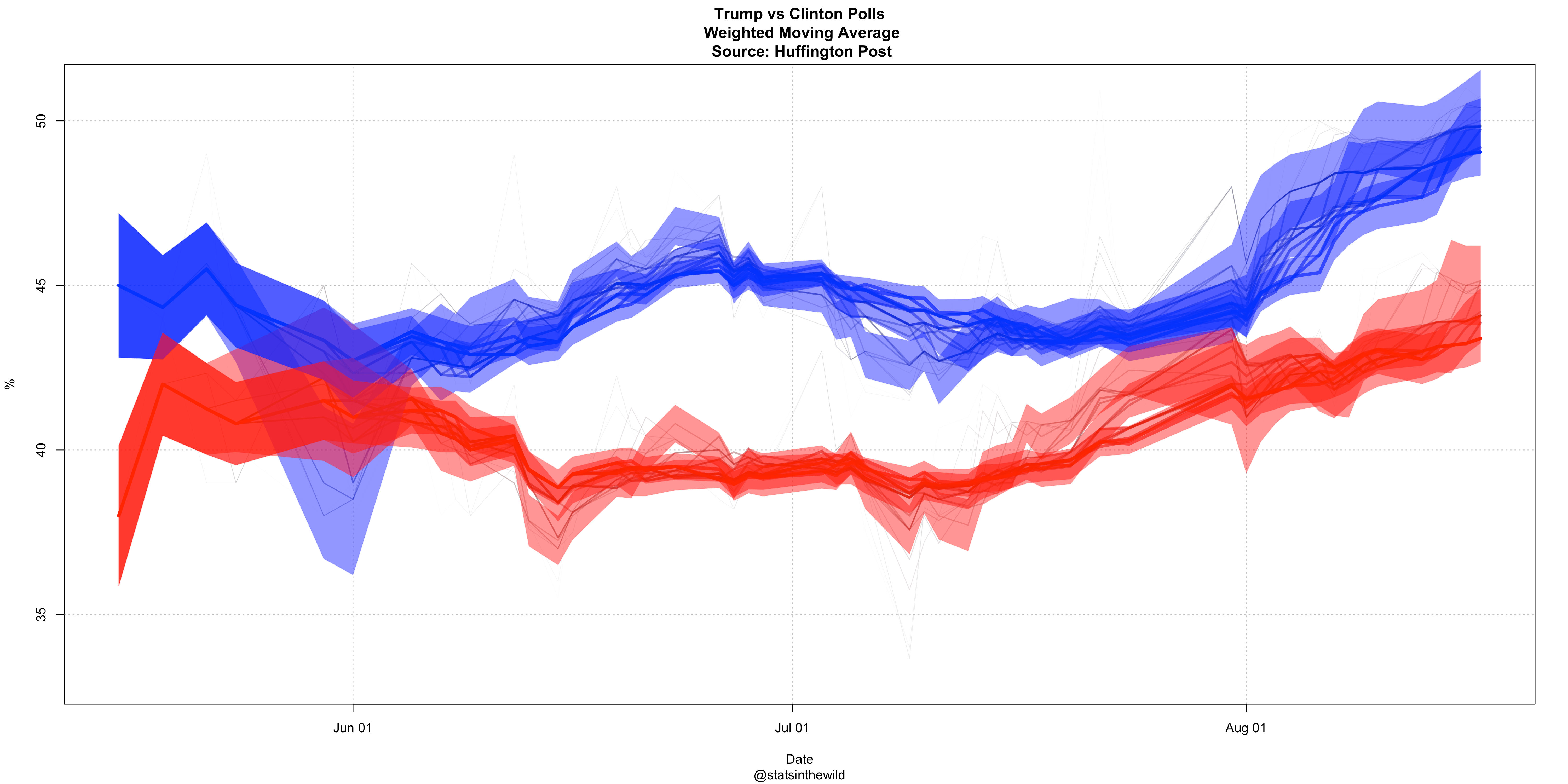 TrumpVsClintonNationalPolls