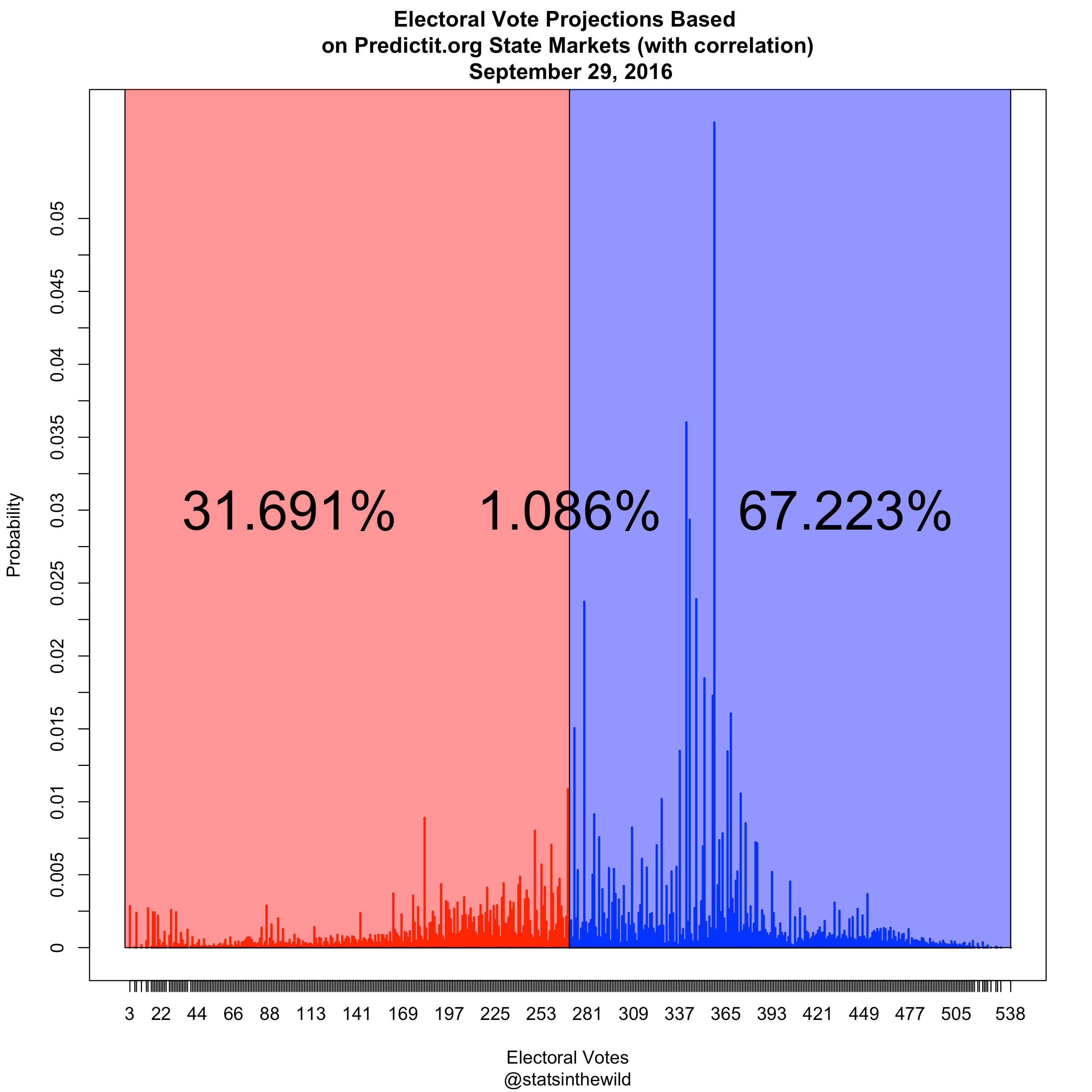 predictitpresident_20160929_dc_corr