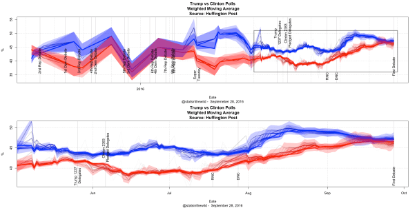 TrumpVsClintonNationalPolls.png