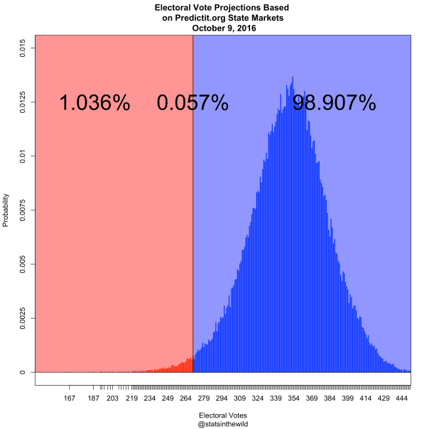 predictitpresident_20161009_dc