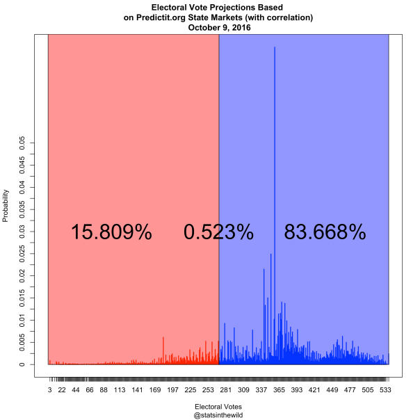 predictitpresident_20161009_dc_corr