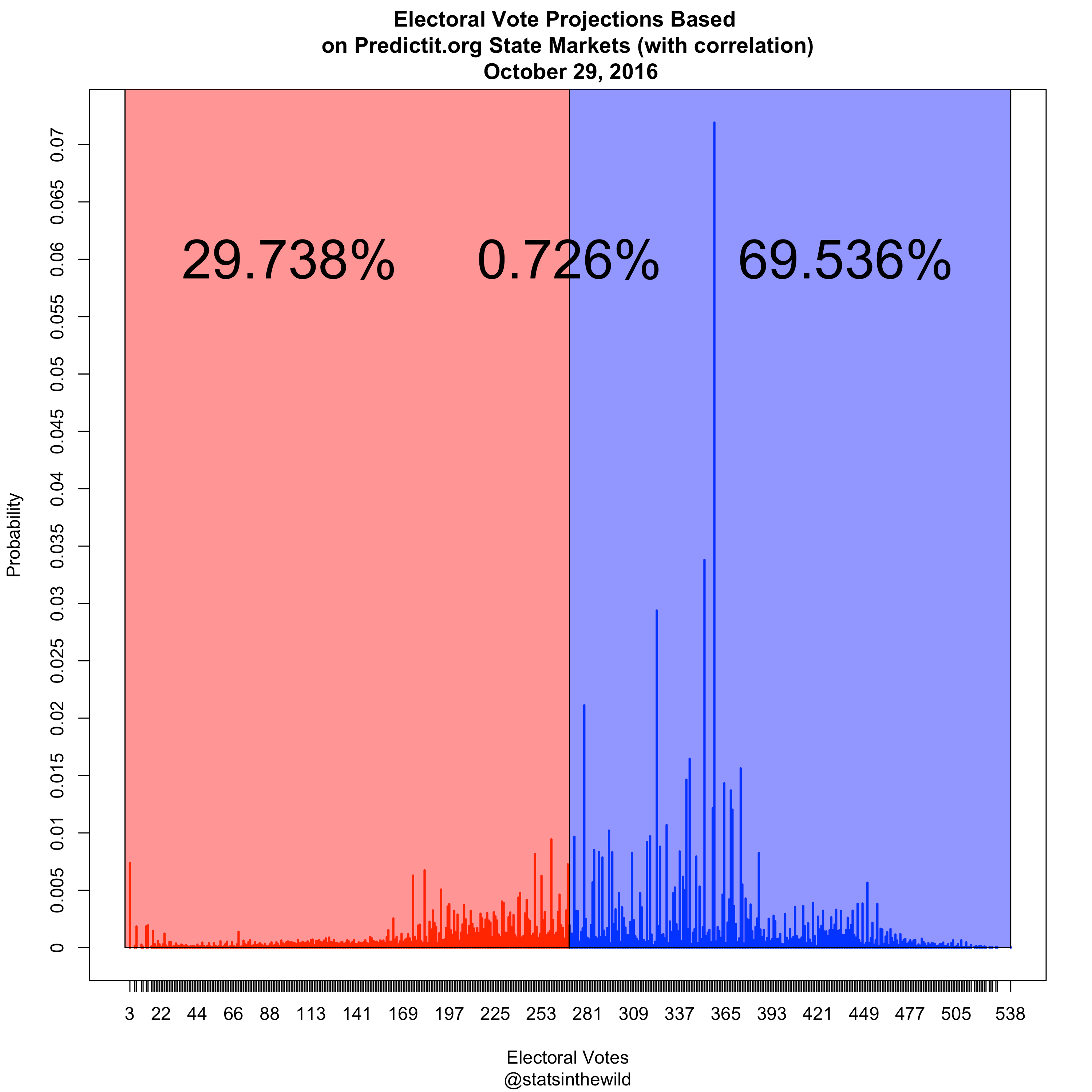 predictitpresident_20161029_dc_corr