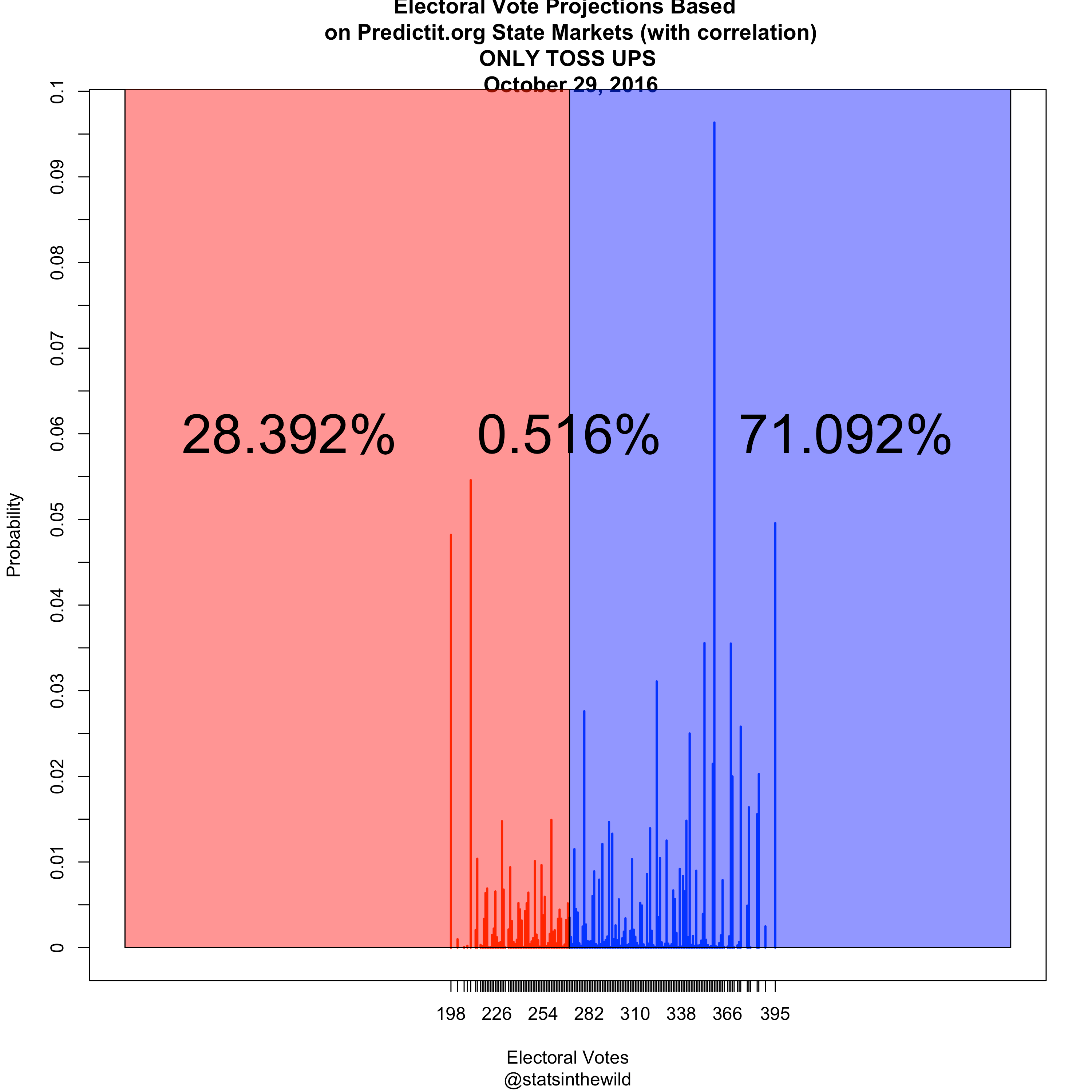 predictitpresident_20161029_dc_corr_onlytossup