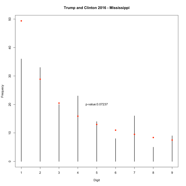 benfordtrumpclinton2016_ms
