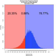 predictitpresident_20161105_dc