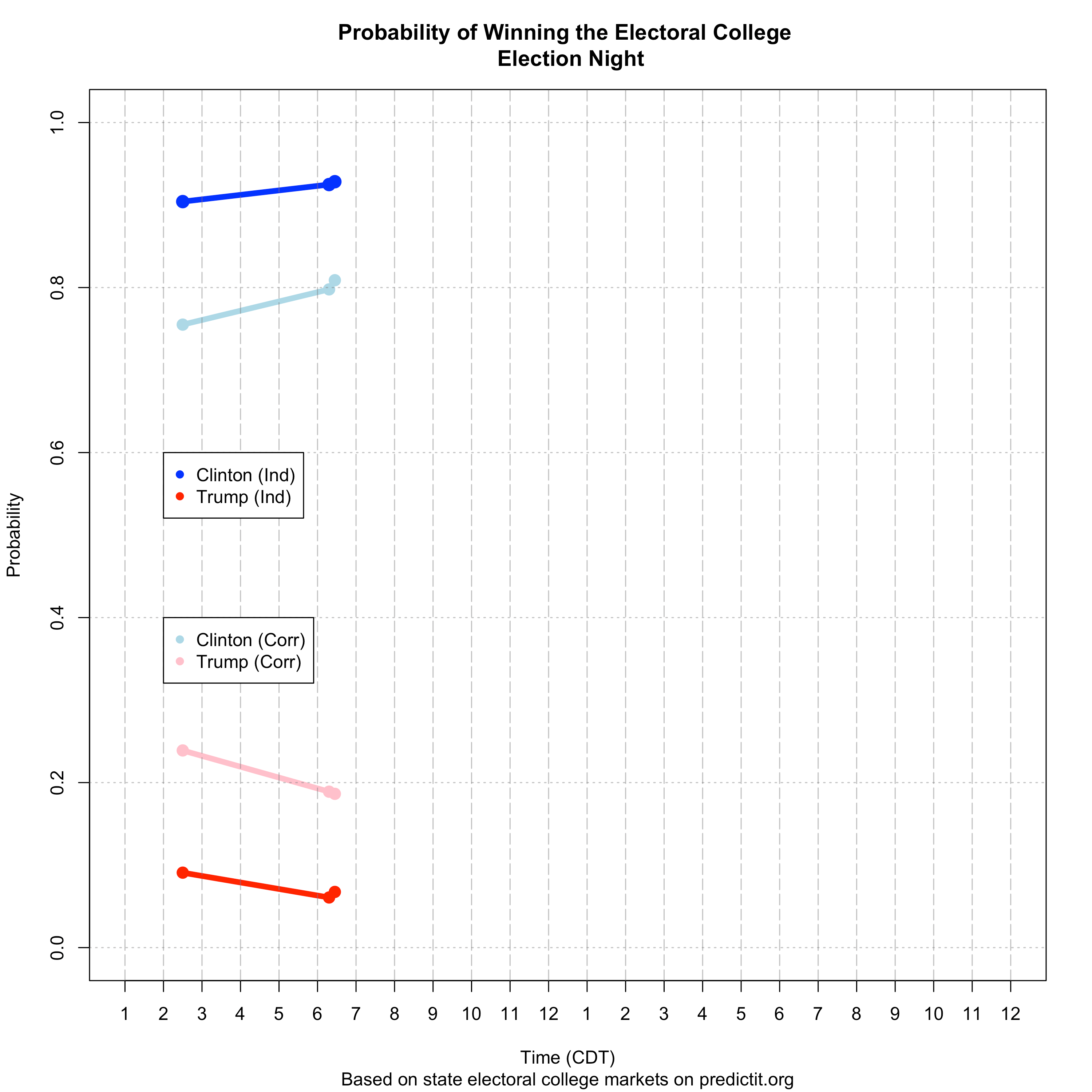 PredictItPresident_ElectionNight.png