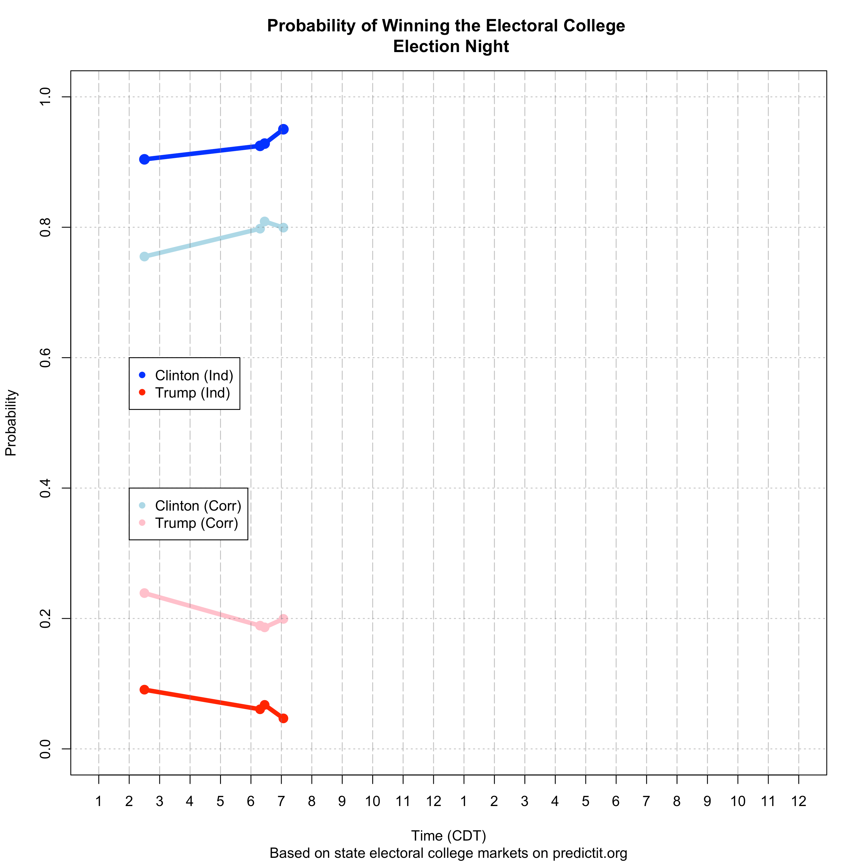 predictitpresident_electionnight