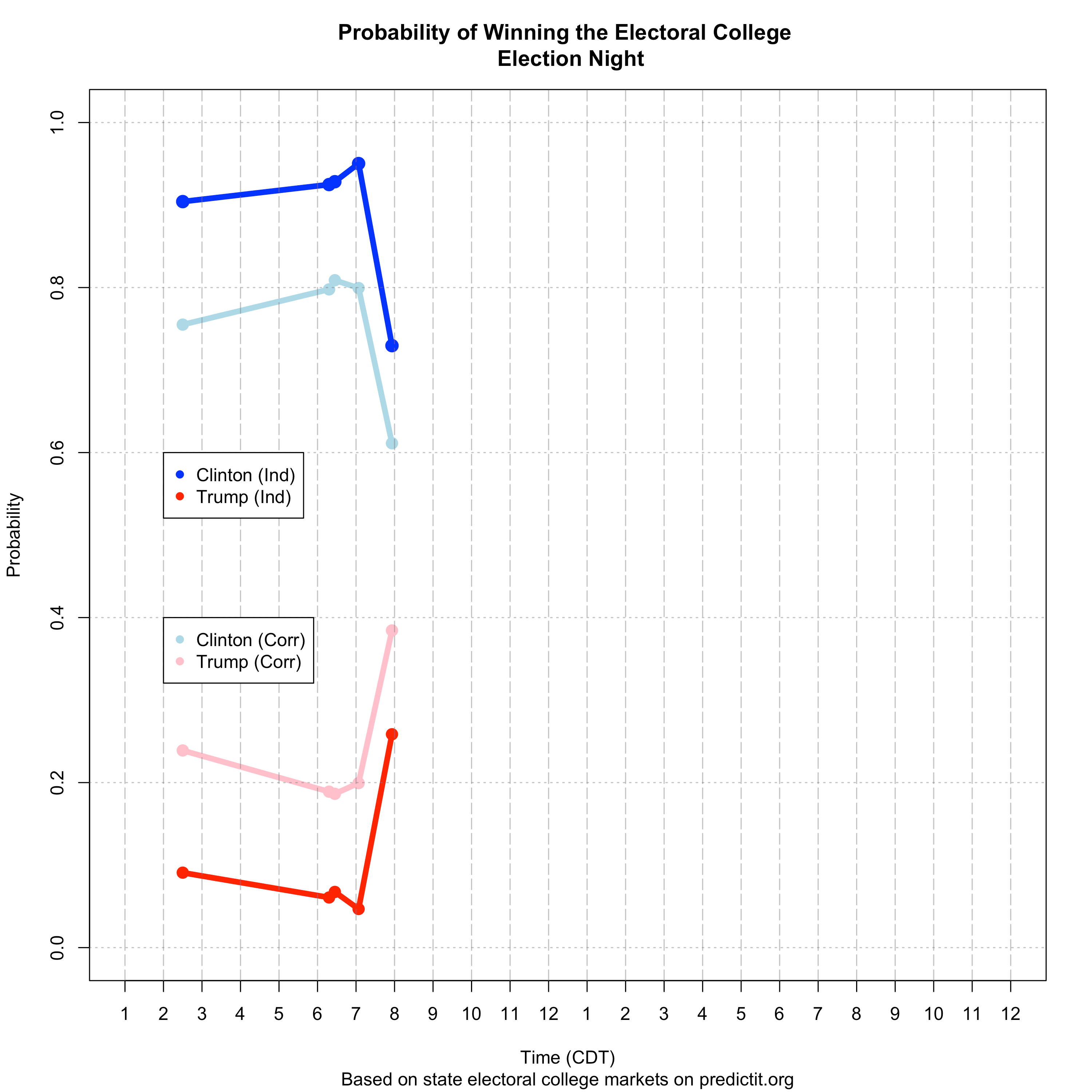 PredictItPresident_ElectionNight.png