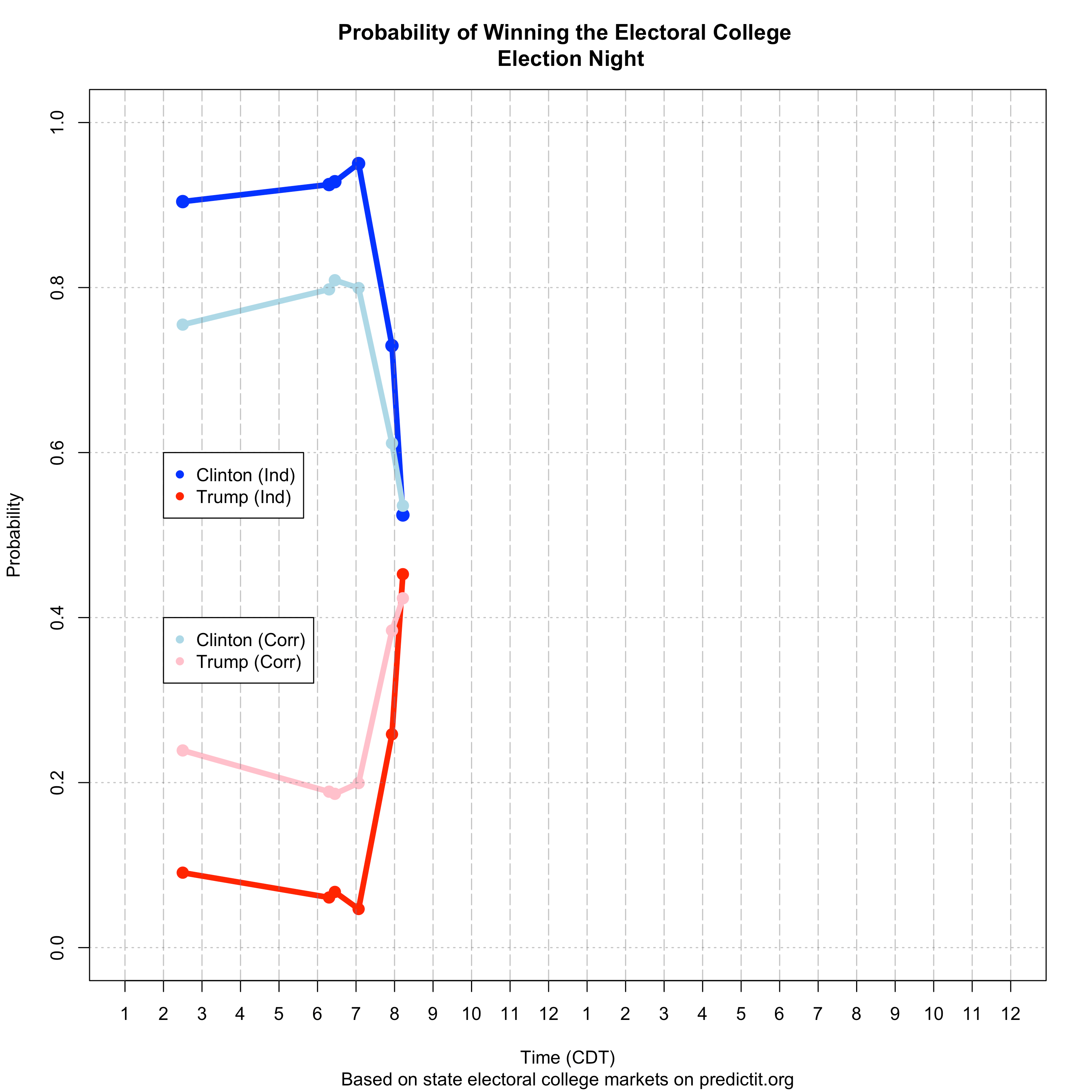 PredictItPresident_ElectionNight.png