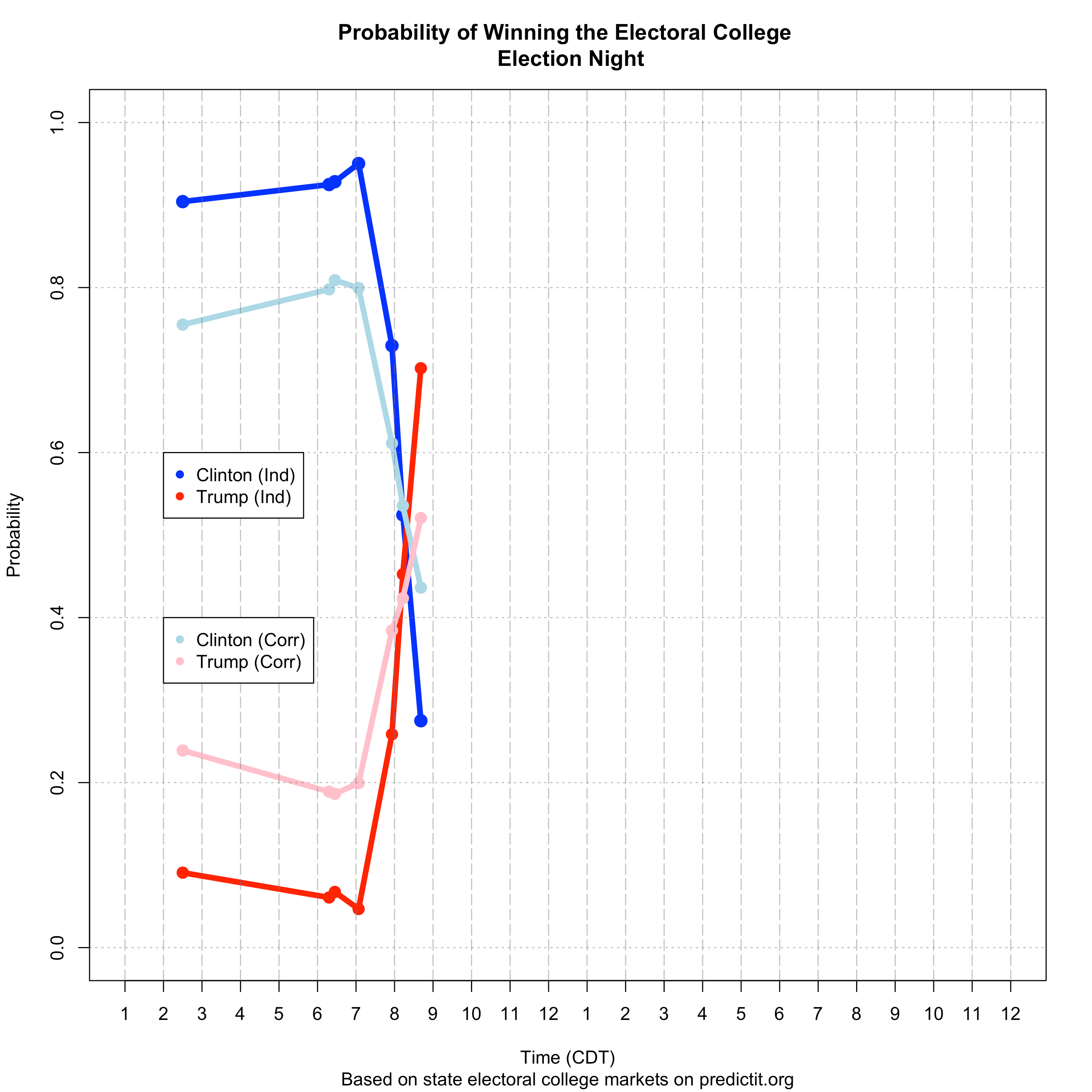 PredictItPresident_ElectionNight.png