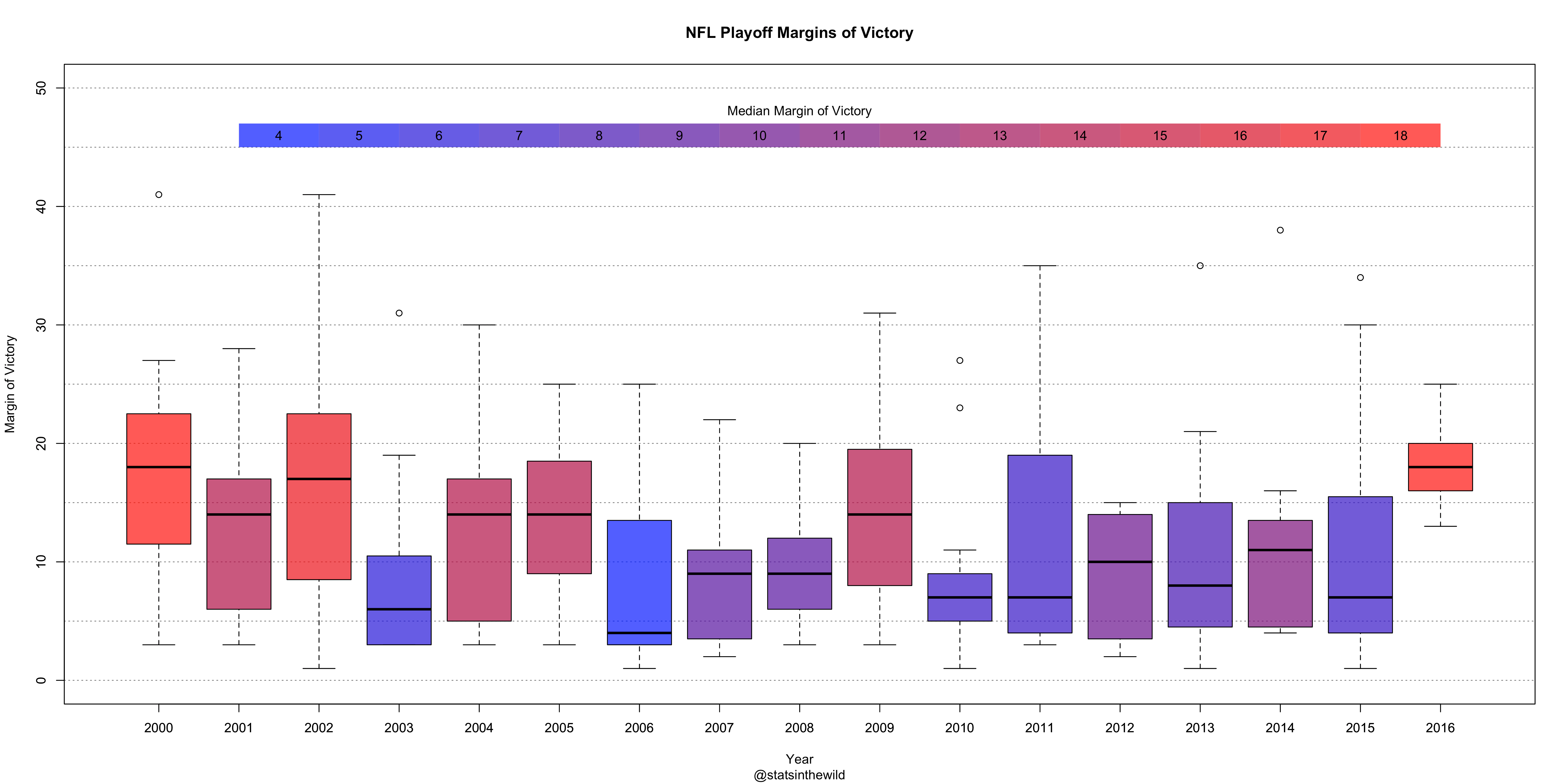 NFLPlayoffMarginOfVictory.png