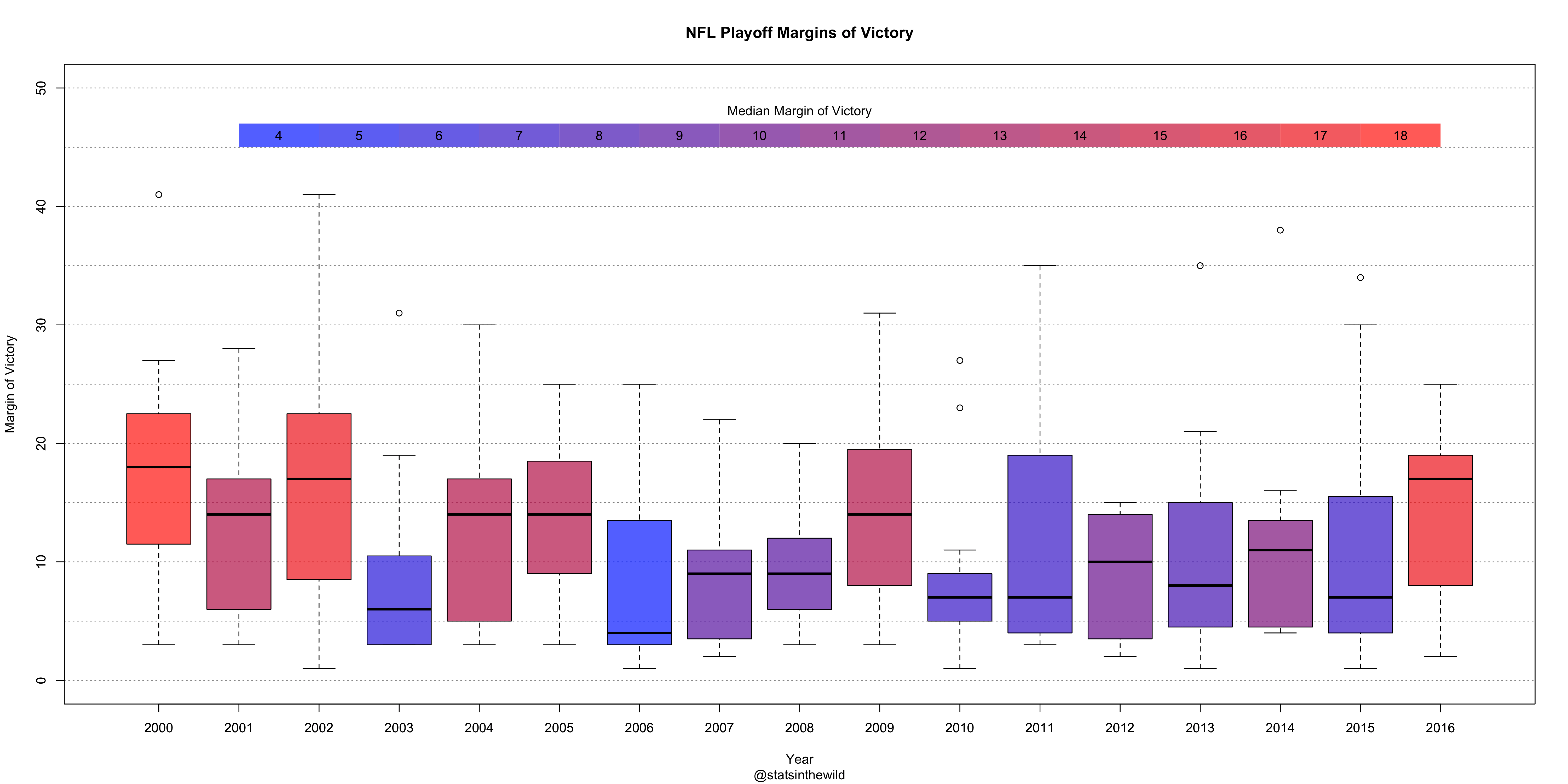 NFLPlayoffMarginOfVictory2.png