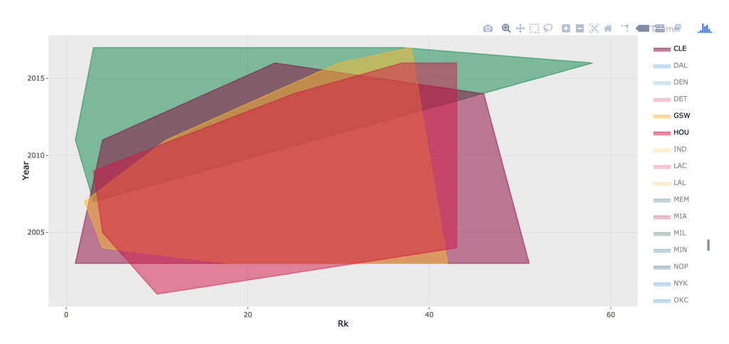 Fun with NBA Drafts, Rosters, Convex Hulls and Plotly.