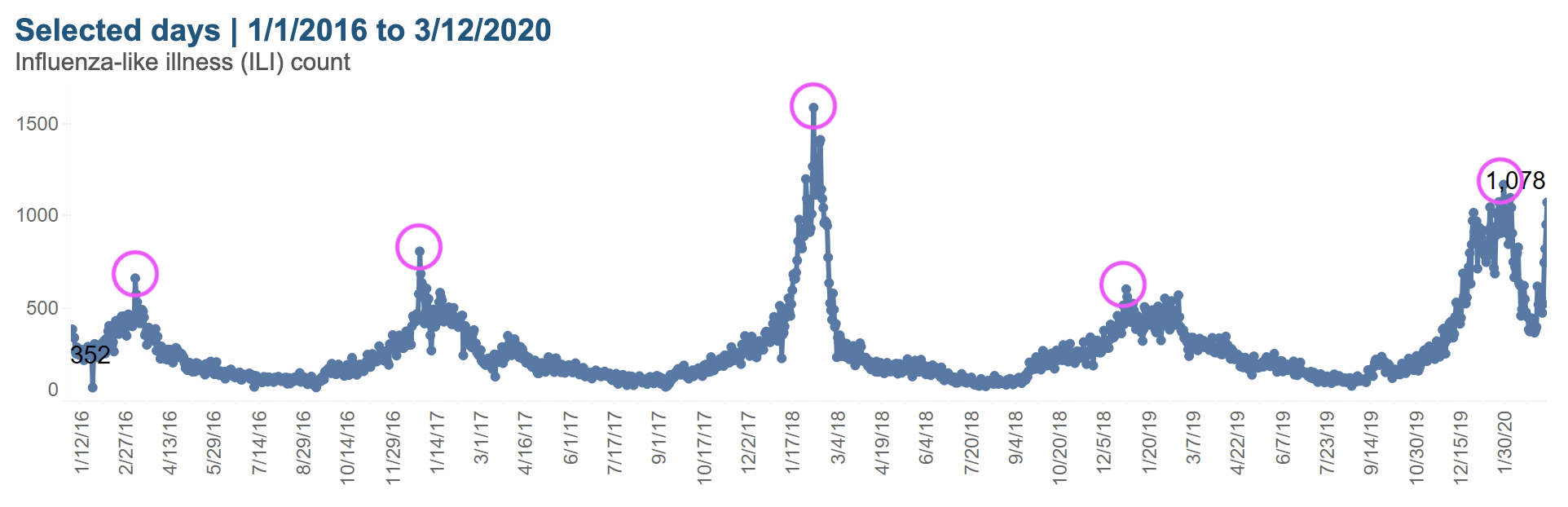 Seasonal peaks highlighted in influenza-like illness in ER visits in NYC from 2016 to present