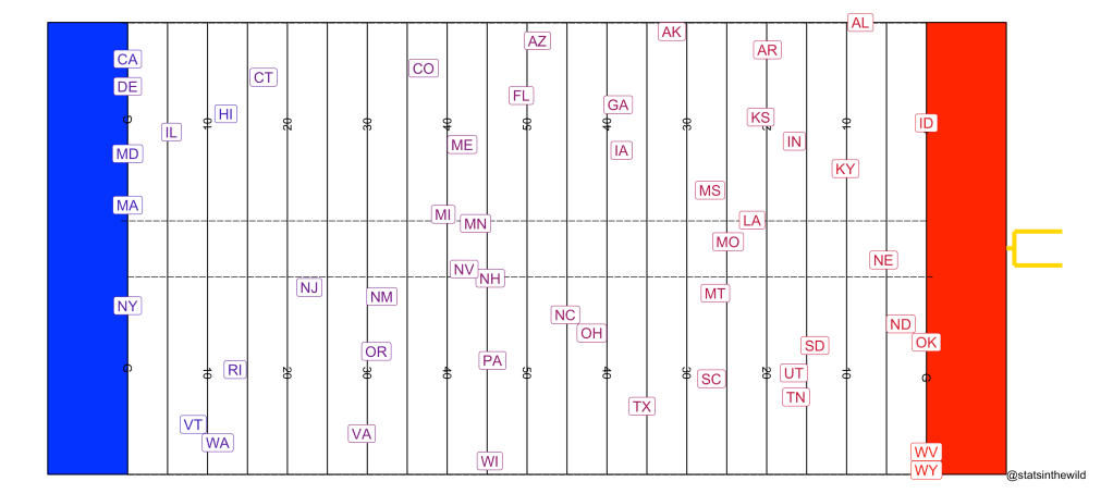 Field Goal Rows One last post on field goals and presidential politics | Stats in the Wild